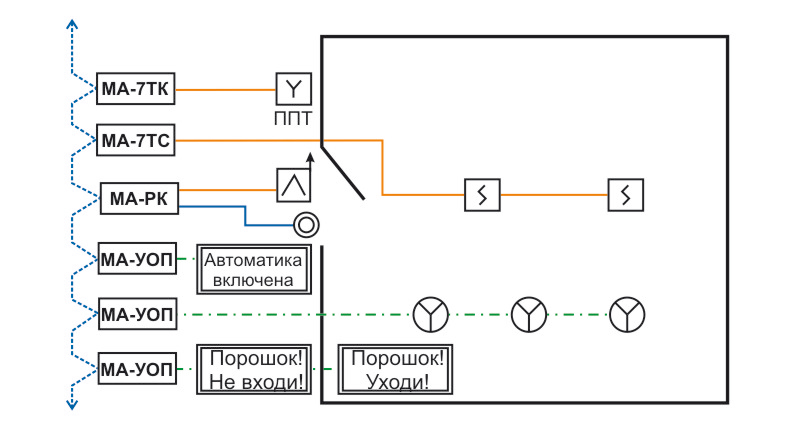 Схема построения автоматики порошкового пожаротушения с контролем двери.