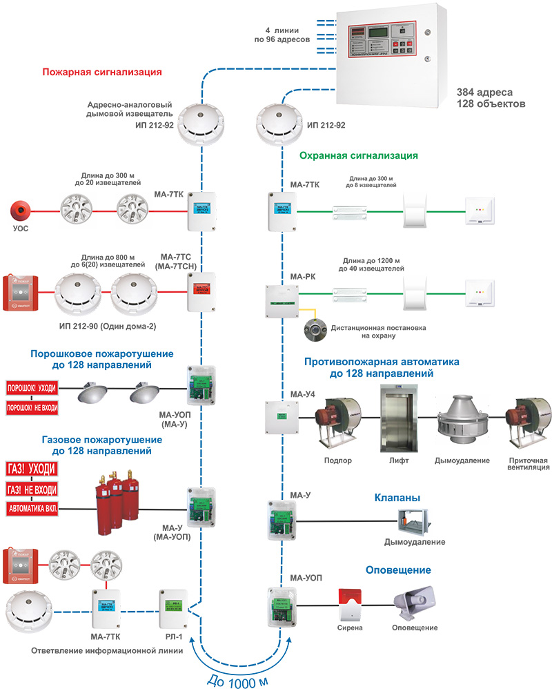 Рубеж пожарная сигнализация сайт. Пожарная сигнализация Юнитроник 496. Схема соединения пожарной охранной сигнализации. Принципиальная схема пожарной сигнализации. Подключение пожарной сигнализации схема подключения.